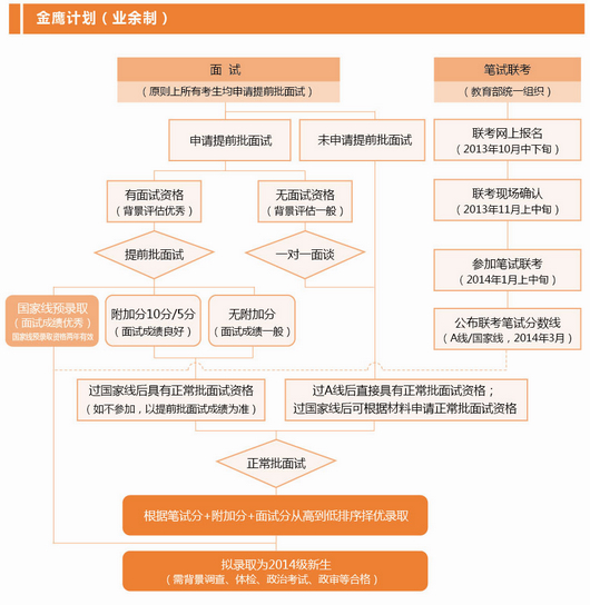 和clgo项目)申请流程图*注:非上海地区全日制须到上海本部面试面试,并